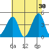 Dennis Creek Route 47 tide chart for Sunday, June 30, 2024