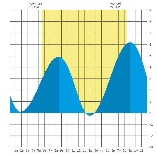 Dennis Creek Route 47 tide chart for Monday, June 3, 2024