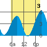 Dennis Creek Route 47 tide chart for Monday, June 3, 2024