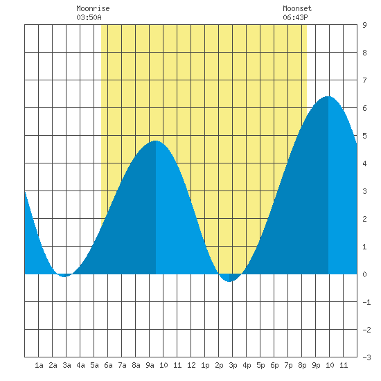 Dennis Creek Route 47 tide chart for Tuesday, June 4, 2024