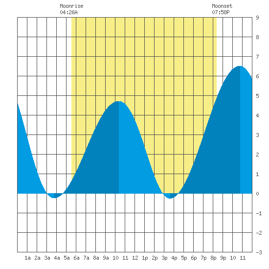 Dennis Creek Route 47 tide chart for Wednesday, June 5, 2024