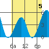 Dennis Creek Route 47 tide chart for Wednesday, June 5, 2024