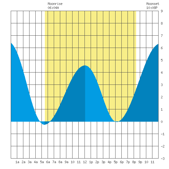 Dennis Creek Route 47 tide chart for Friday, June 7, 2024