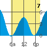 Dennis Creek Route 47 tide chart for Friday, June 7, 2024