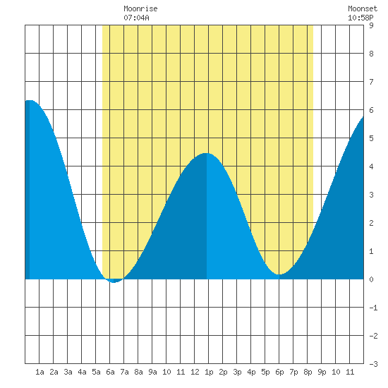 Dennis Creek Route 47 tide chart for Saturday, June 8, 2024