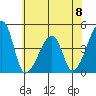 Dennis Creek Route 47 tide chart for Saturday, June 8, 2024