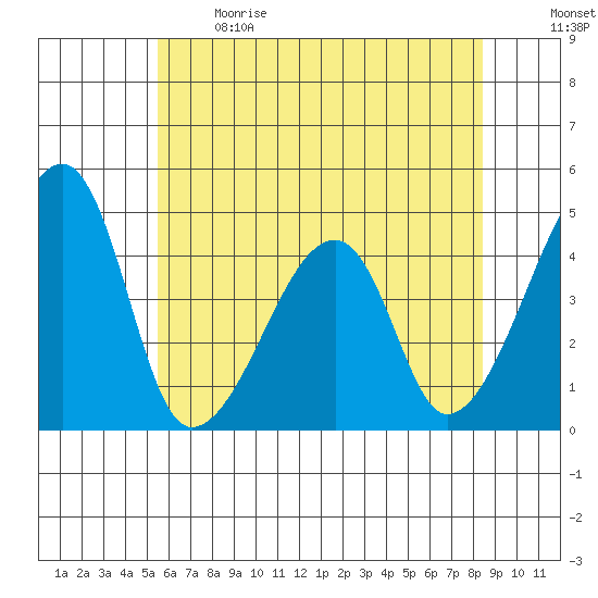 Dennis Creek Route 47 tide chart for Sunday, June 9, 2024
