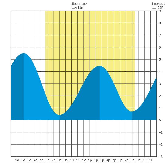 Dennis Creek Route 47 tide chart for Wednesday, July 10, 2024