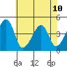 Dennis Creek Route 47 tide chart for Wednesday, July 10, 2024