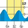 Dennis Creek Route 47 tide chart for Friday, July 12, 2024