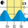 Dennis Creek Route 47 tide chart for Saturday, July 13, 2024