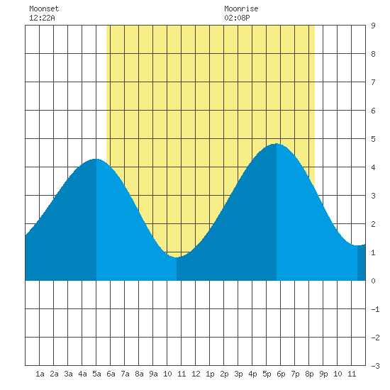 Dennis Creek Route 47 tide chart for Sunday, July 14, 2024