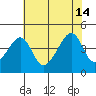 Dennis Creek Route 47 tide chart for Sunday, July 14, 2024