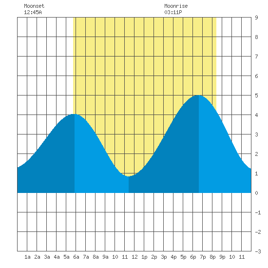Dennis Creek Route 47 tide chart for Monday, July 15, 2024