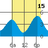 Dennis Creek Route 47 tide chart for Monday, July 15, 2024