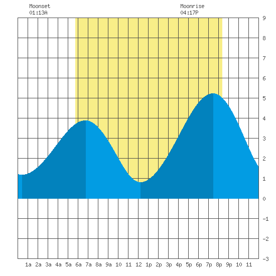 Dennis Creek Route 47 tide chart for Tuesday, July 16, 2024