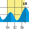 Dennis Creek Route 47 tide chart for Thursday, July 18, 2024