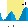 Dennis Creek Route 47 tide chart for Friday, July 19, 2024
