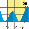 Dennis Creek Route 47 tide chart for Saturday, July 20, 2024
