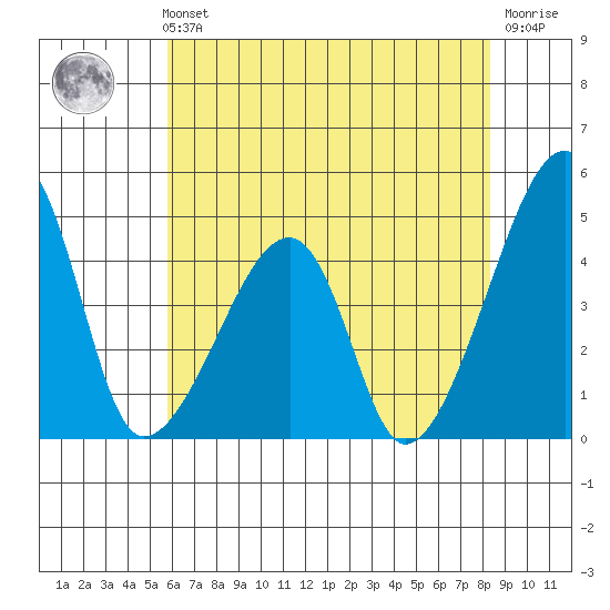 Dennis Creek Route 47 tide chart for Sunday, July 21, 2024
