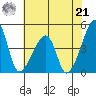 Dennis Creek Route 47 tide chart for Sunday, July 21, 2024