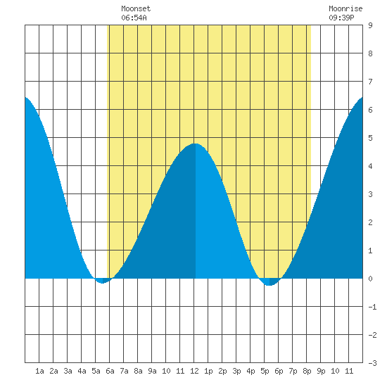 Dennis Creek Route 47 tide chart for Monday, July 22, 2024