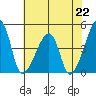 Dennis Creek Route 47 tide chart for Monday, July 22, 2024