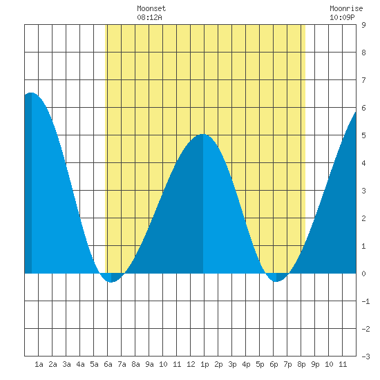 Dennis Creek Route 47 tide chart for Tuesday, July 23, 2024