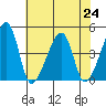 Dennis Creek Route 47 tide chart for Wednesday, July 24, 2024