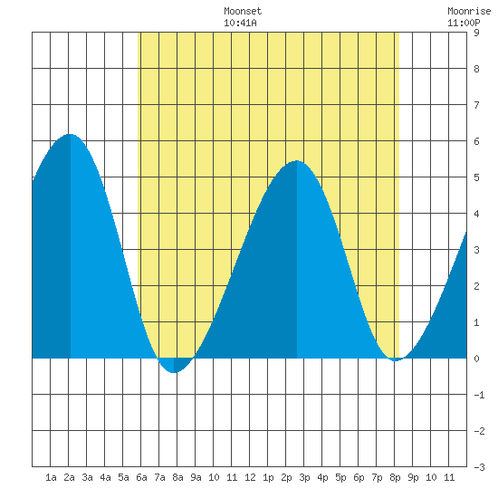 Dennis Creek Route 47 tide chart for Thursday, July 25, 2024