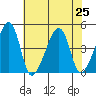 Dennis Creek Route 47 tide chart for Thursday, July 25, 2024