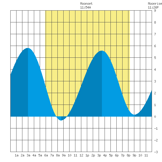 Dennis Creek Route 47 tide chart for Friday, July 26, 2024