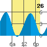 Dennis Creek Route 47 tide chart for Friday, July 26, 2024