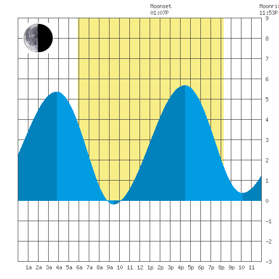 Dennis Creek Route 47 tide chart for Saturday, July 27, 2024