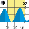 Dennis Creek Route 47 tide chart for Saturday, July 27, 2024
