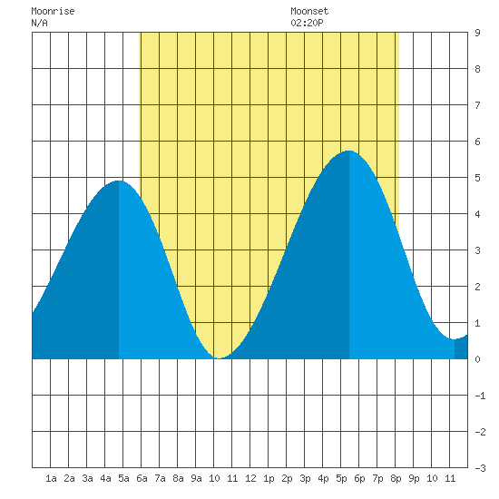 Dennis Creek Route 47 tide chart for Sunday, July 28, 2024