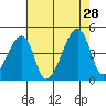 Dennis Creek Route 47 tide chart for Sunday, July 28, 2024