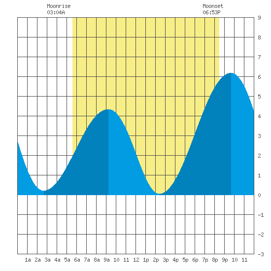 Dennis Creek Route 47 tide chart for Wednesday, July 3, 2024