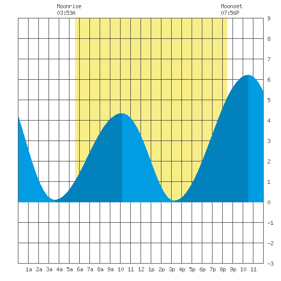 Dennis Creek Route 47 tide chart for Thursday, July 4, 2024