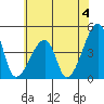 Dennis Creek Route 47 tide chart for Thursday, July 4, 2024