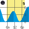 Dennis Creek Route 47 tide chart for Friday, July 5, 2024
