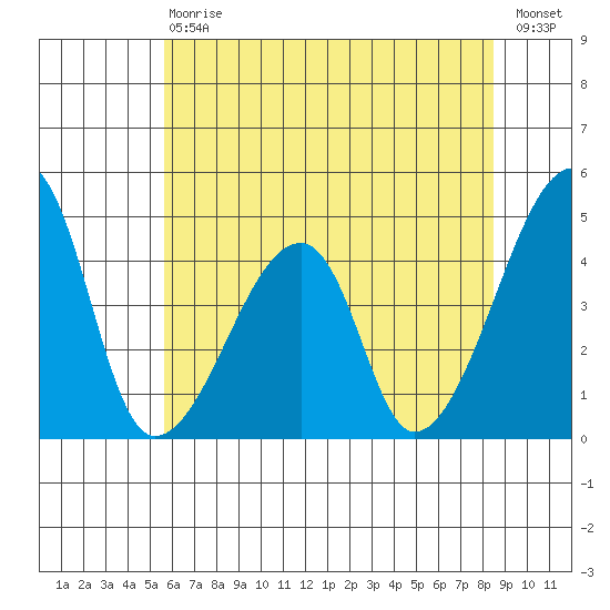Dennis Creek Route 47 tide chart for Saturday, July 6, 2024