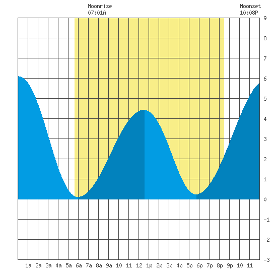 Dennis Creek Route 47 tide chart for Sunday, July 7, 2024