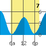 Dennis Creek Route 47 tide chart for Sunday, July 7, 2024