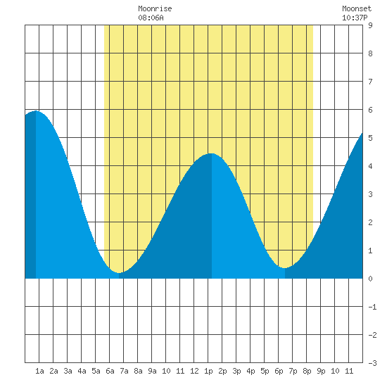 Dennis Creek Route 47 tide chart for Monday, July 8, 2024
