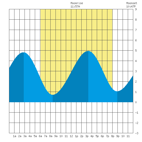 Dennis Creek Route 47 tide chart for Saturday, August 10, 2024