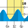 Dennis Creek Route 47 tide chart for Saturday, August 10, 2024