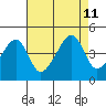 Dennis Creek Route 47 tide chart for Sunday, August 11, 2024