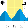 Dennis Creek Route 47 tide chart for Monday, August 12, 2024