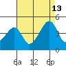 Dennis Creek Route 47 tide chart for Tuesday, August 13, 2024